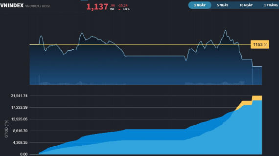Nỗi lo giải chấp chưa được xoa dịu, đã có lực cầu bắt đáy nhưng VN-Index tiếp tục giảm