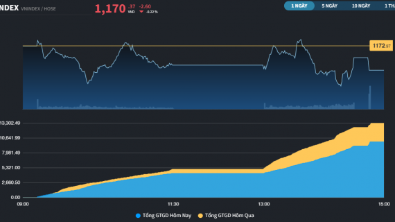 Tâm lý nghỉ Tết đã xuất hiện rõ rệt, dòng tiền lan tỏa rời rạc