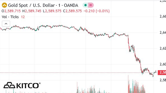 Vàng bị bán ồ ạt sau cuộc họp của FED, giá mất mốc 2.600 USD/ounce