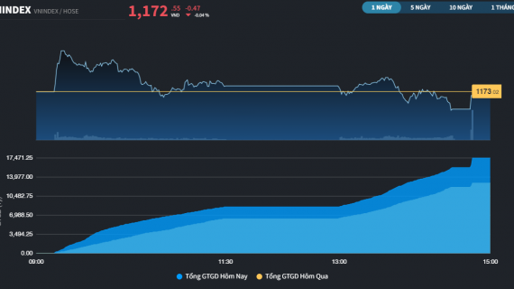 Hoạt động chốt lời của nhóm ngân hàng ít gây ra xáo trộn điểm số