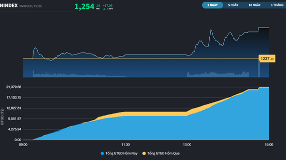 VCB phá kỷ lục giá, VN-Index vượt đỉnh của năm 2023