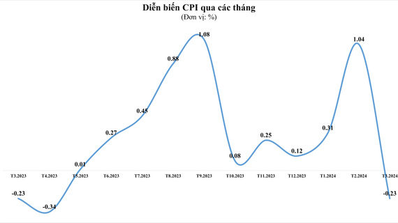 CPI tháng 3/2024 giảm 0,23% so với tháng trước
