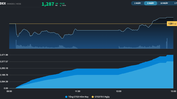 Phiên giao dịch sàng lọc nhà đầu tư giá trị hơn 1 tỷ USD