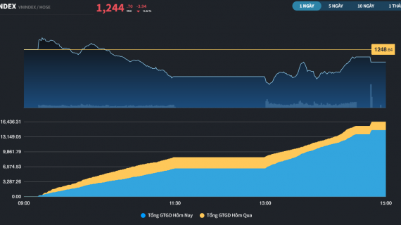 Chưa tìm được động lực vượt 1.250 điểm, VN-Index tiếp tục giằng co