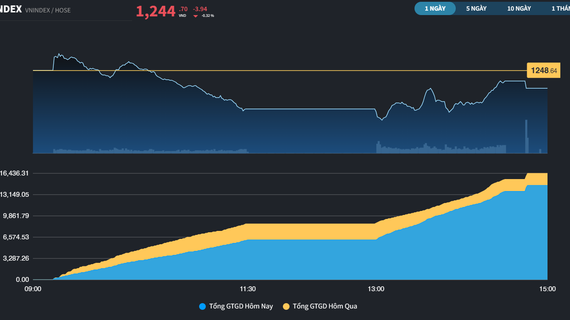 Chưa tìm được động lực vượt 1.250 điểm, VN-Index tiếp tục giằng co