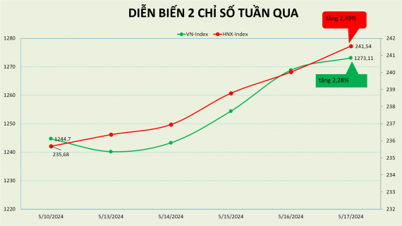 VN-Index có tuần tăng điểm thứ 4 liên tiếp, LPB lọt vào nhóm cổ phiếu tăng mạnh nhất HOSE