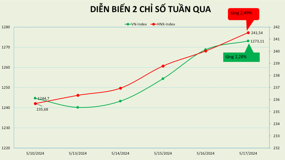VN-Index có tuần tăng điểm thứ 4 liên tiếp, LPB lọt vào nhóm cổ phiếu tăng mạnh nhất HOSE