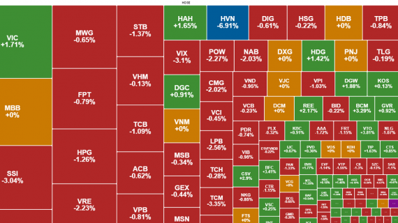 Thanh khoản thấp kỷ lục, VN-Index suýt mất mốc 1.230 điểm