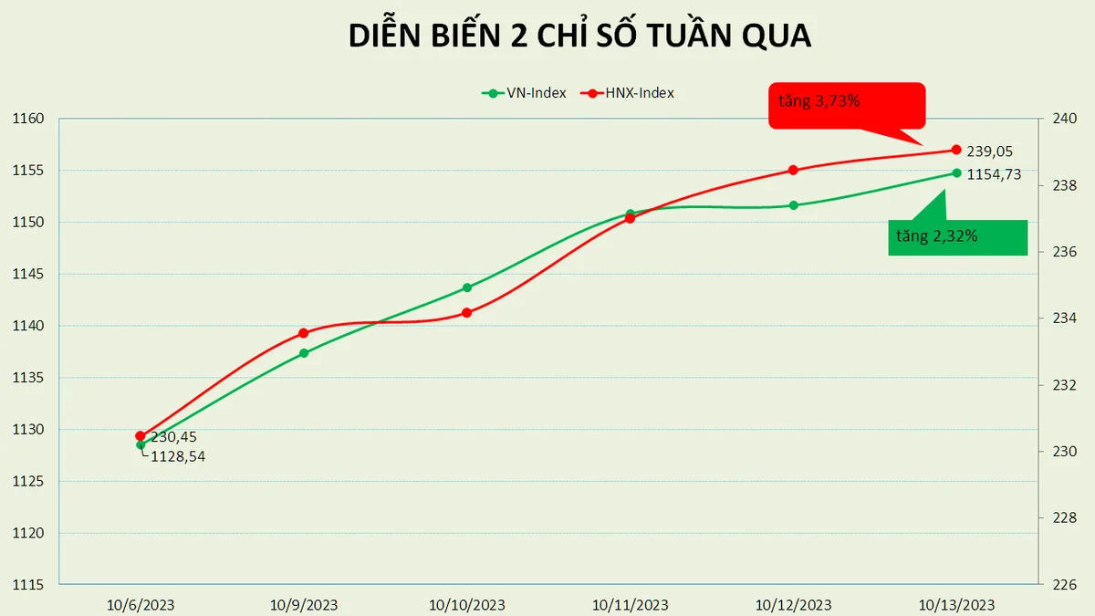 VN-Index hồi phục lần đầu tiên sau chuỗi 4 tuần giảm liên tiếp