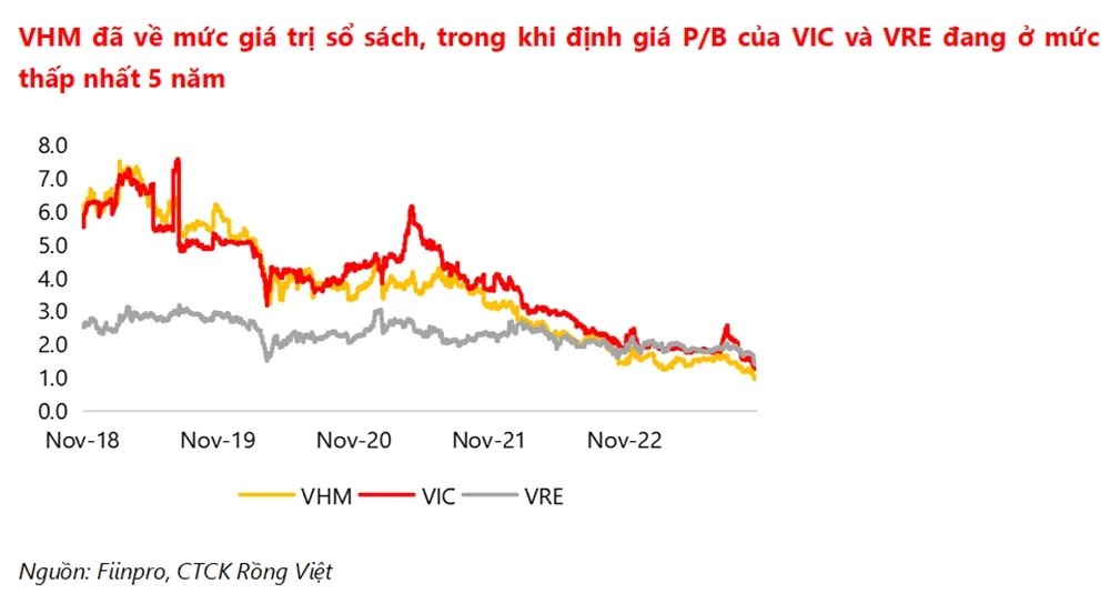 VDSC: “Trợ lực nhóm cổ phiếu VIC giải tỏa tâm lý tiêu cực trên thị trường”