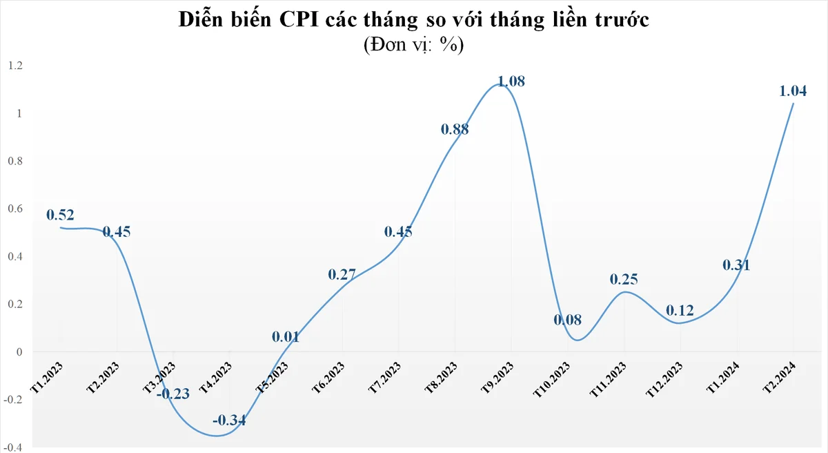 Nhu cầu mua sắm tăng cao trong dịp Tết Nguyên đán đẩy CPI tháng 2/2024 tăng 3,98% so với cùng kỳ