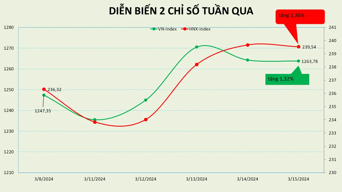 Tuần hồi phục của VN-Index, VTP tăng mạnh nhất HOSE dù chỉ góp mặt trong 4 phiên giao dịch