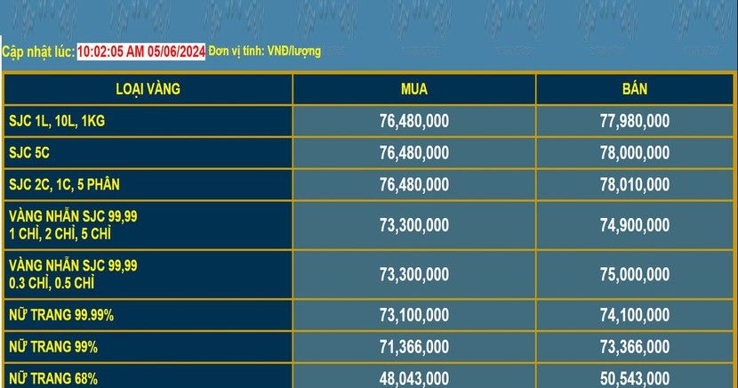 Giá bán vàng miếng SJC của Ngân hàng Nhà nước ngày 5/6 là 76,98 triệu đồng/lượng